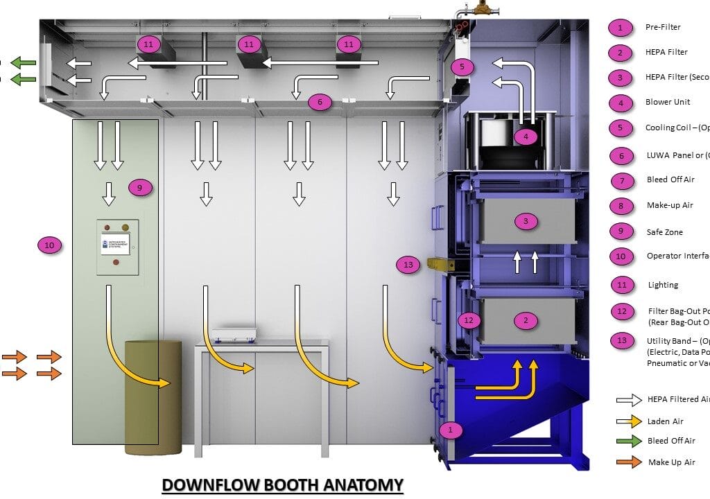 containment solutions