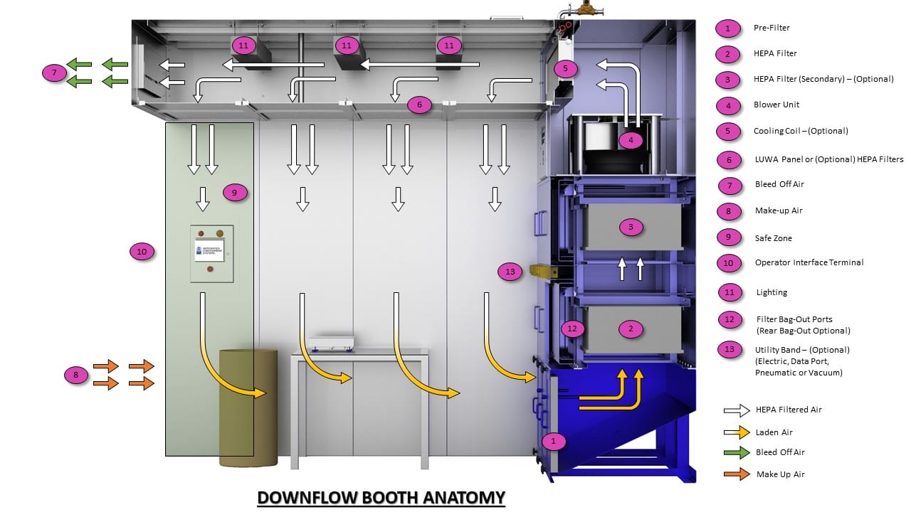 containment solutions